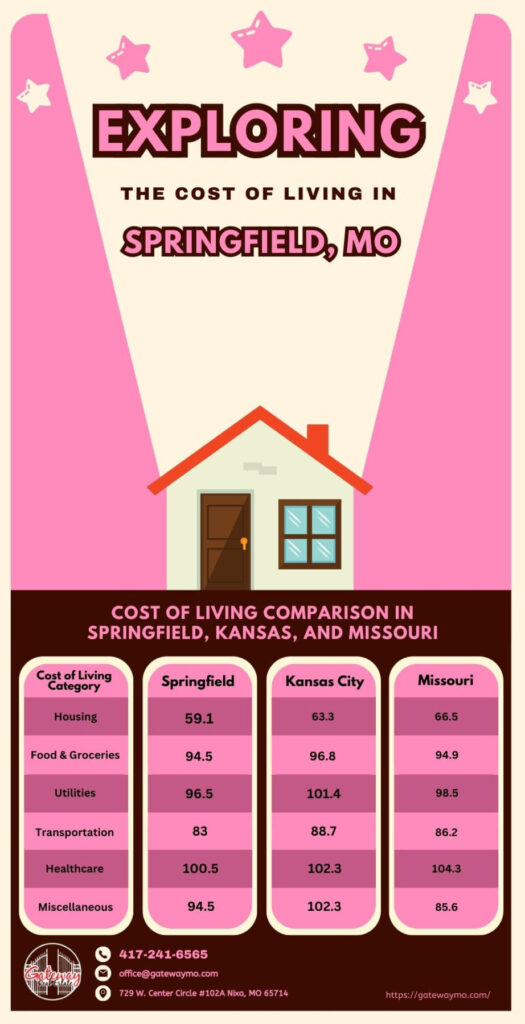 Exploring the Cost of Living in Springfield, MO